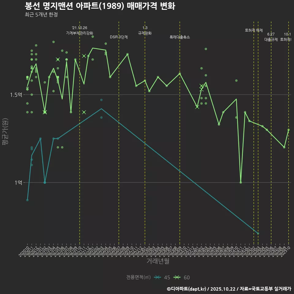 봉선 명지맨션 아파트(1989) 매매가격 변화