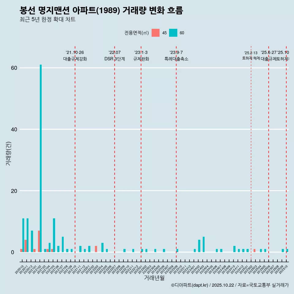 봉선 명지맨션 아파트(1989) 거래량 변화 흐름