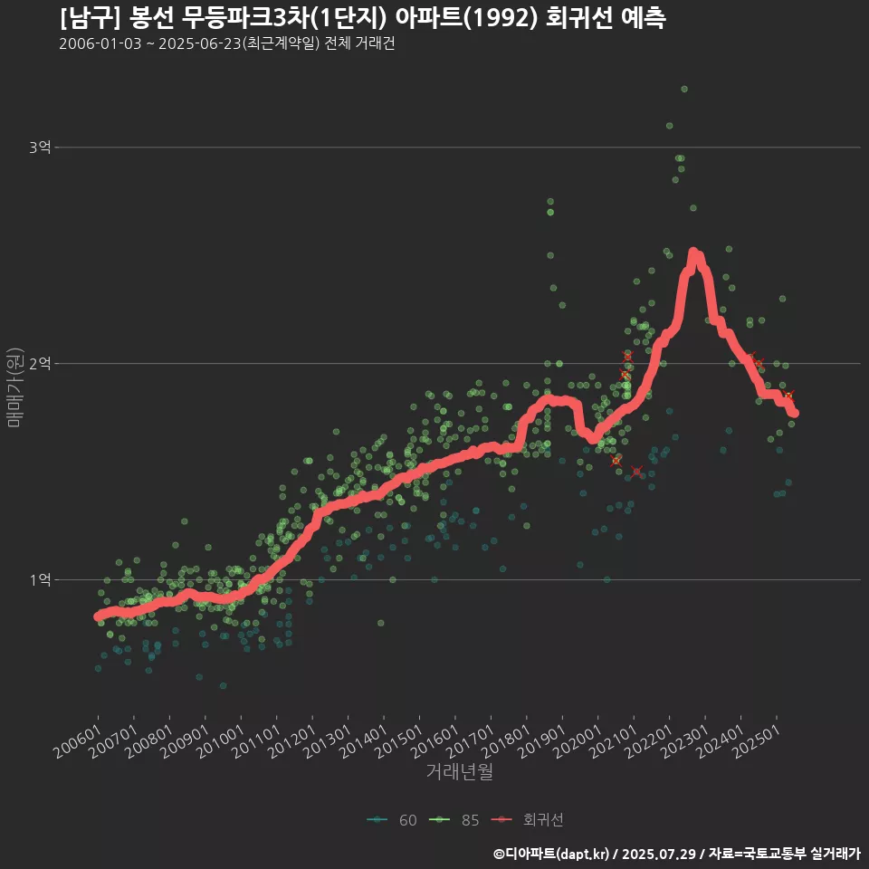 [남구] 봉선 무등파크3차(1단지) 아파트(1992) 회귀선 예측