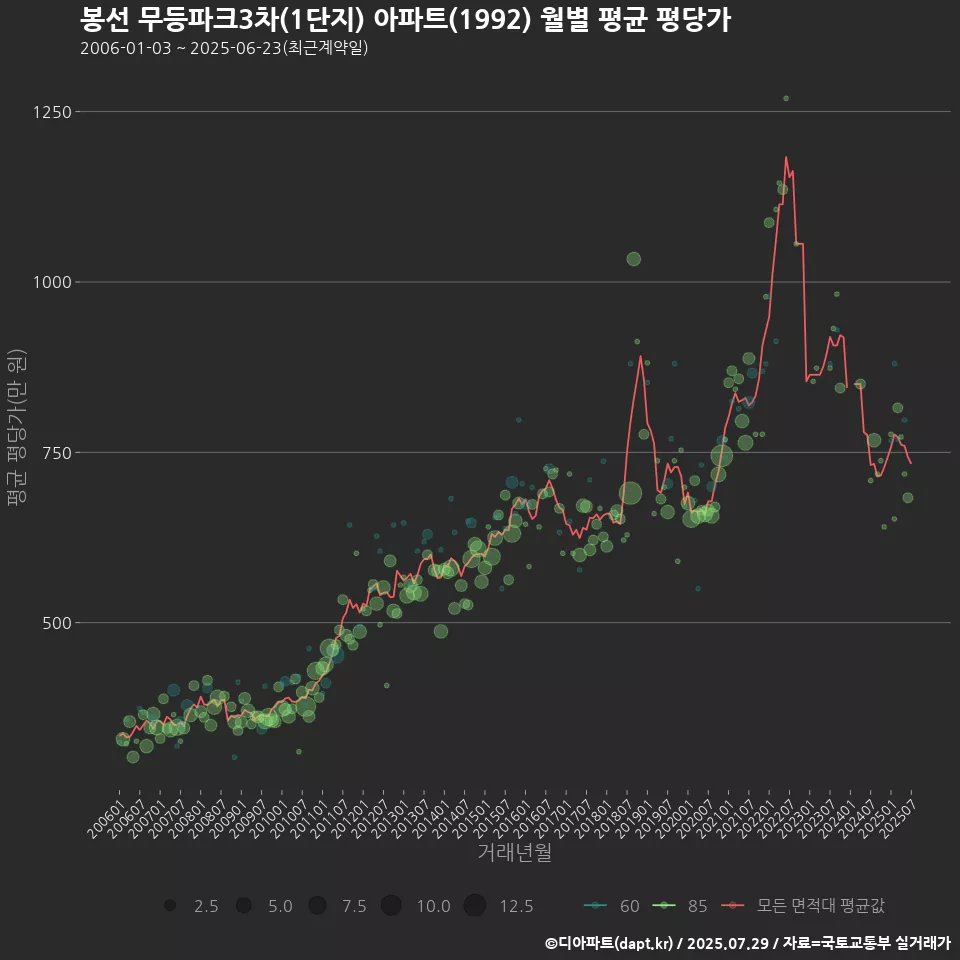 봉선 무등파크3차(1단지) 아파트(1992) 월별 평균 평당가