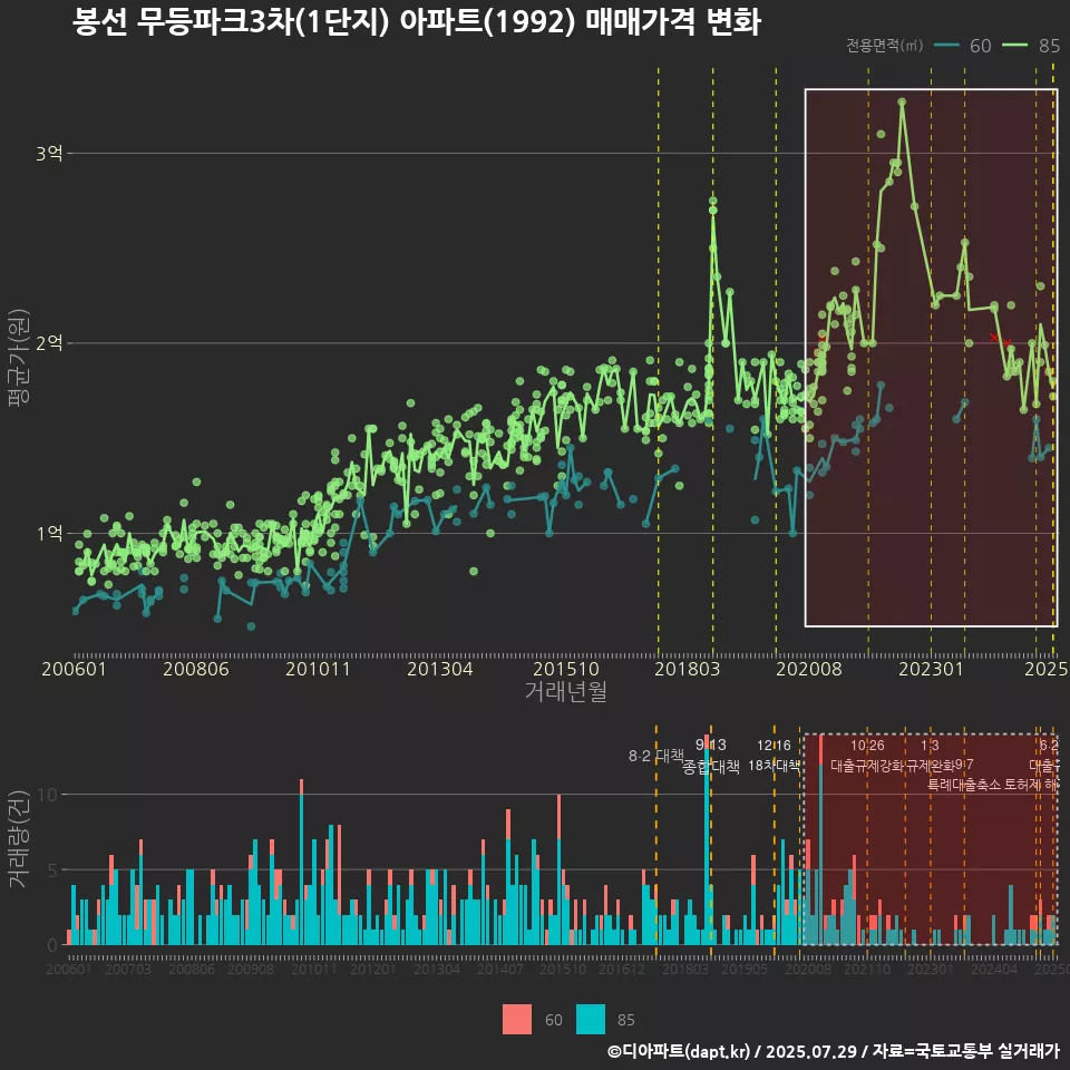 봉선 무등파크3차(1단지) 아파트(1992) 매매가격 변화