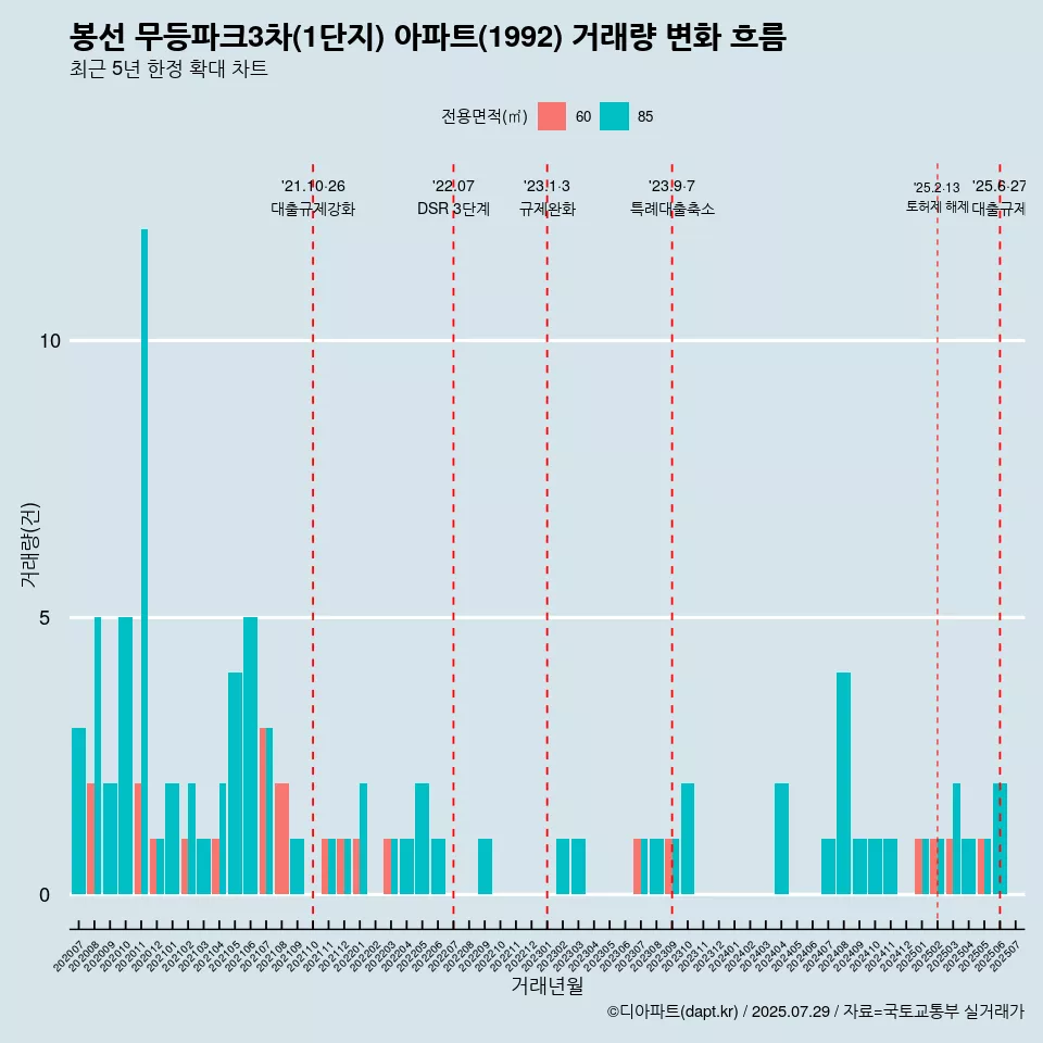 봉선 무등파크3차(1단지) 아파트(1992) 거래량 변화 흐름