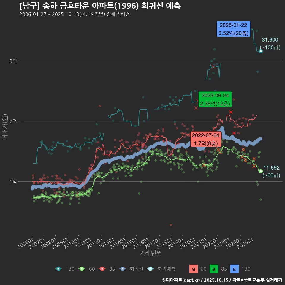 [남구] 송하 금호타운 아파트(1996) 회귀선 예측