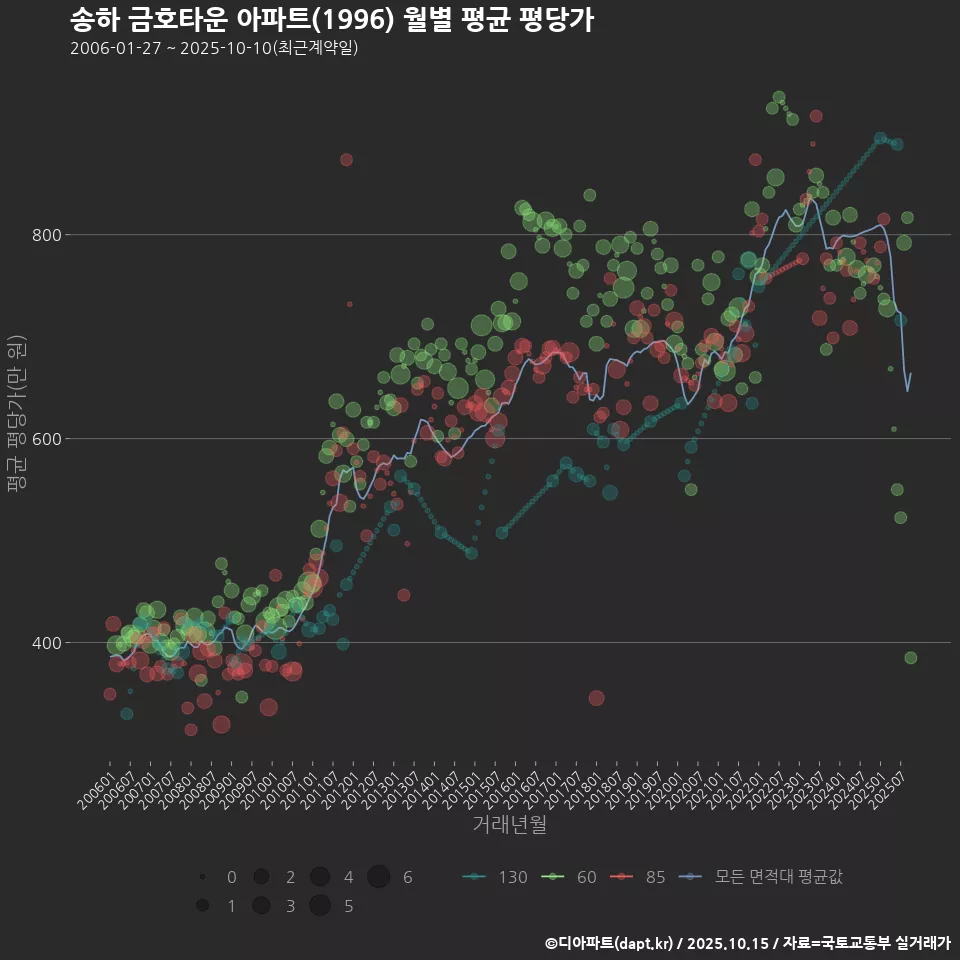 송하 금호타운 아파트(1996) 월별 평균 평당가