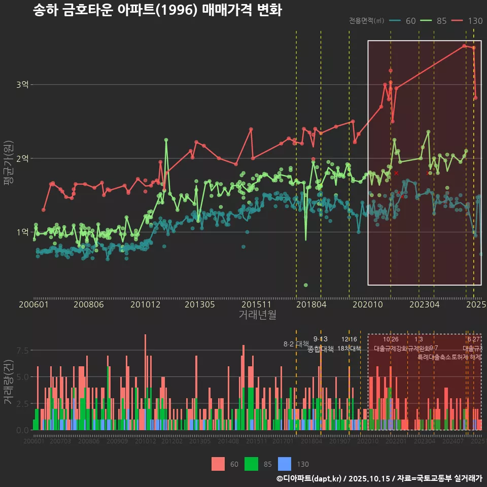 송하 금호타운 아파트(1996) 매매가격 변화
