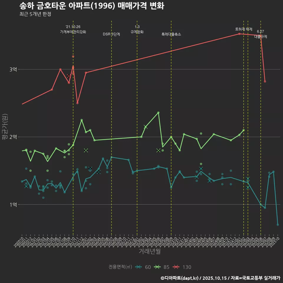 송하 금호타운 아파트(1996) 매매가격 변화