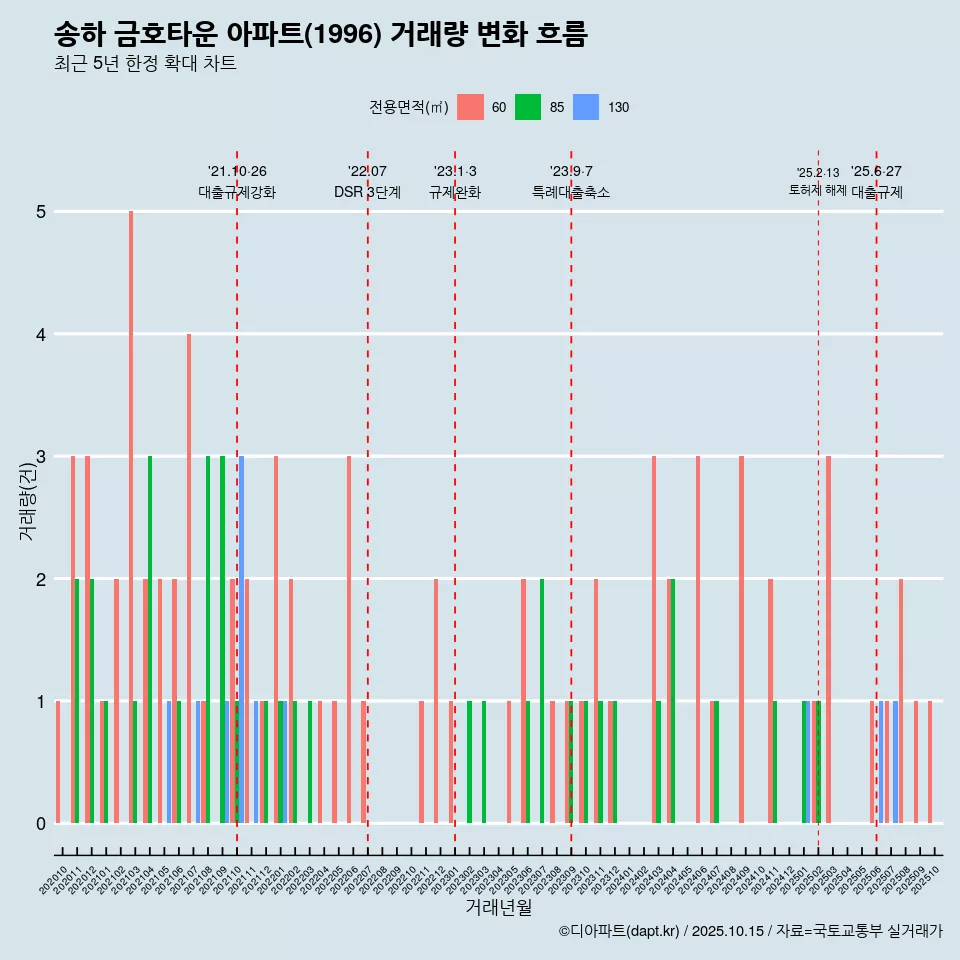 송하 금호타운 아파트(1996) 거래량 변화 흐름