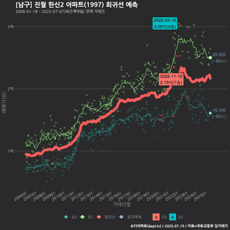 [남구] 진월 한신2 아파트(1997) 회귀선 예측
