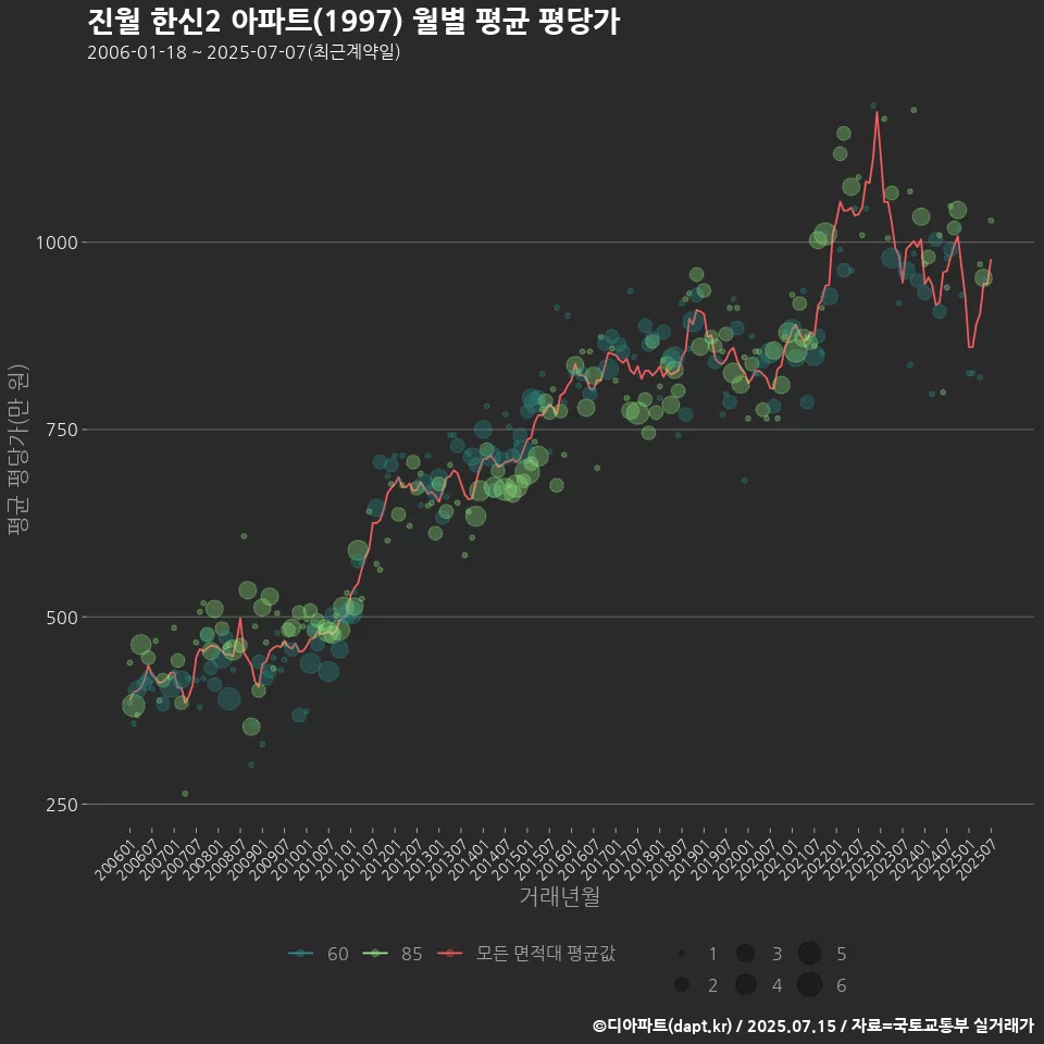진월 한신2 아파트(1997) 월별 평균 평당가