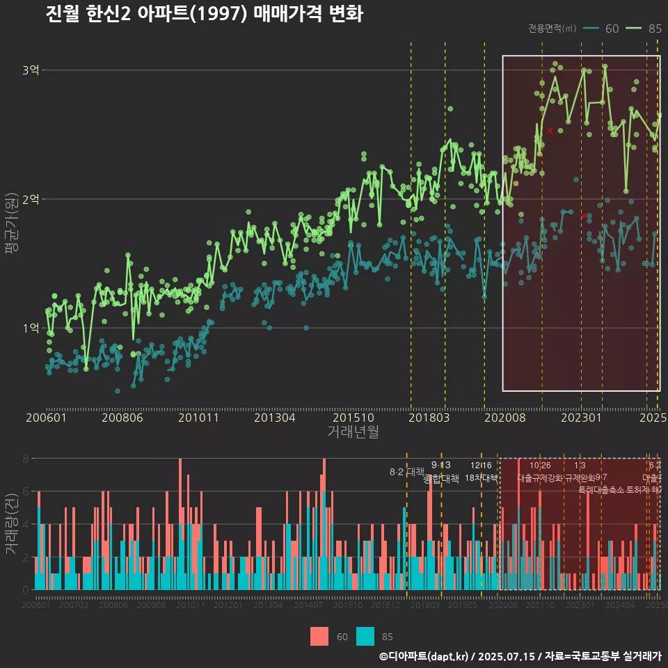 진월 한신2 아파트(1997) 매매가격 변화