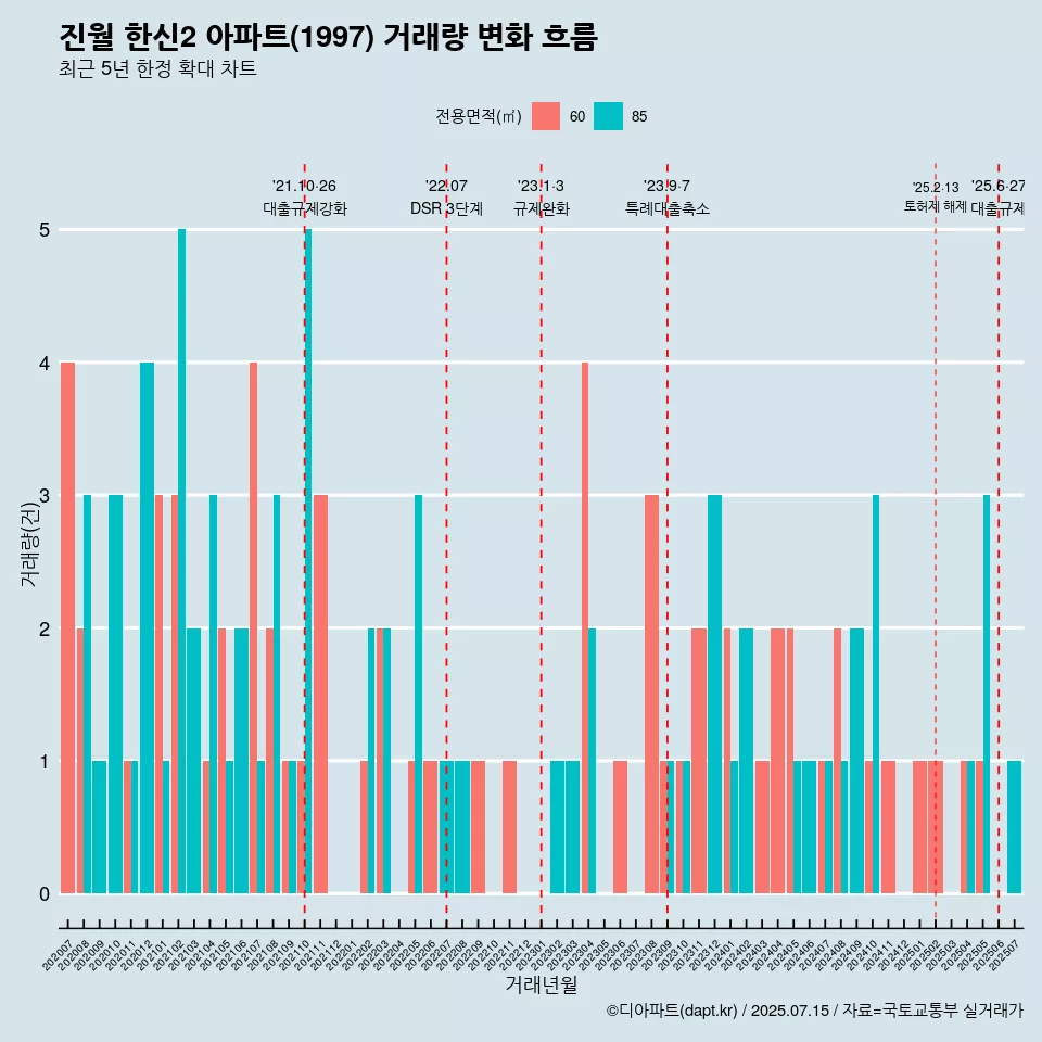 진월 한신2 아파트(1997) 거래량 변화 흐름