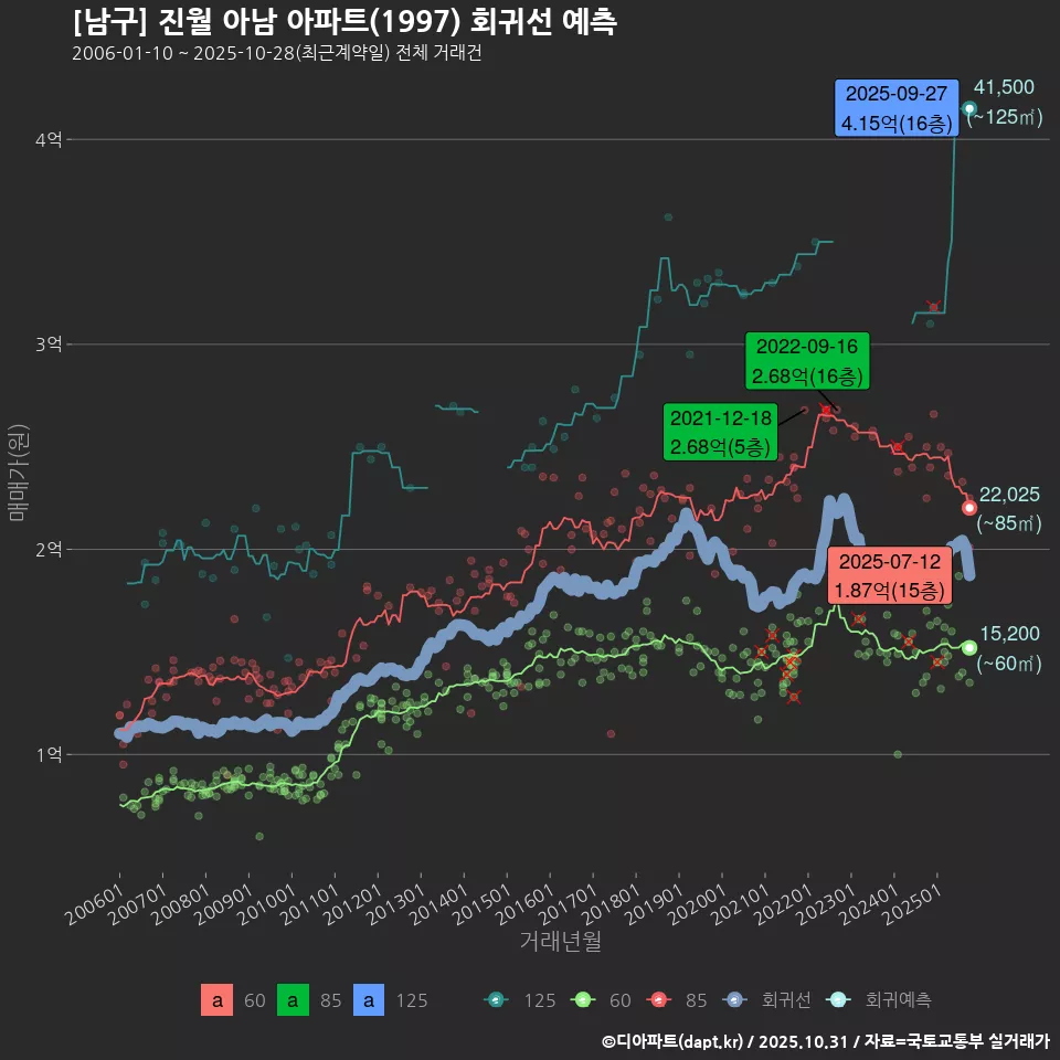 [남구] 진월 아남 아파트(1997) 회귀선 예측