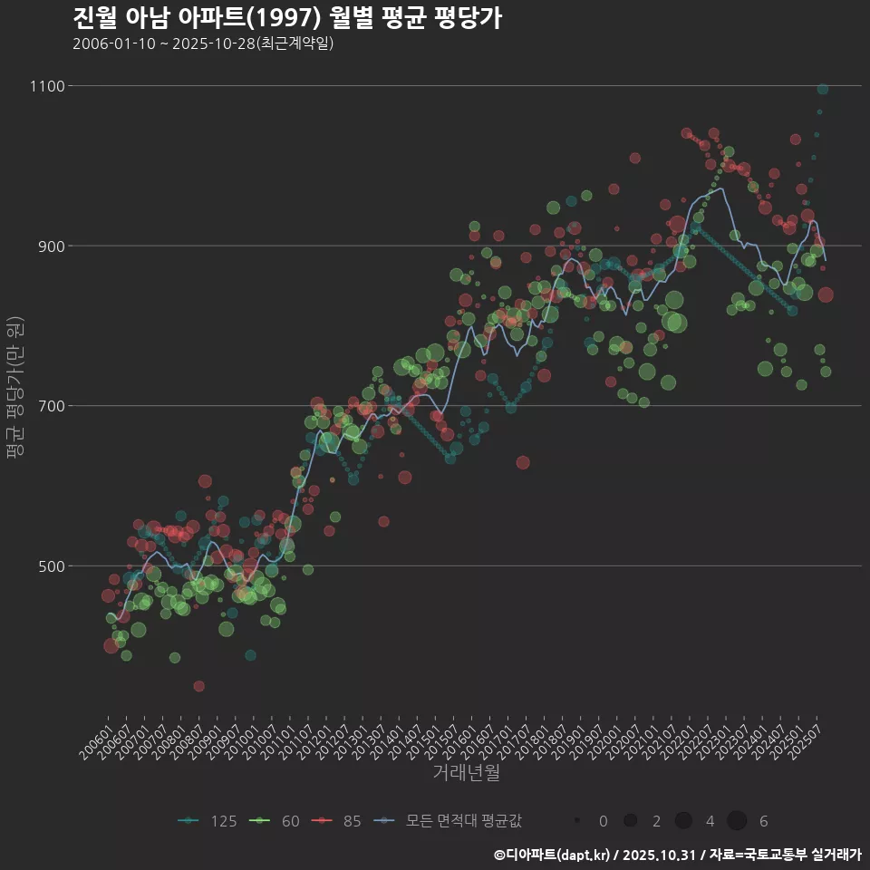 진월 아남 아파트(1997) 월별 평균 평당가