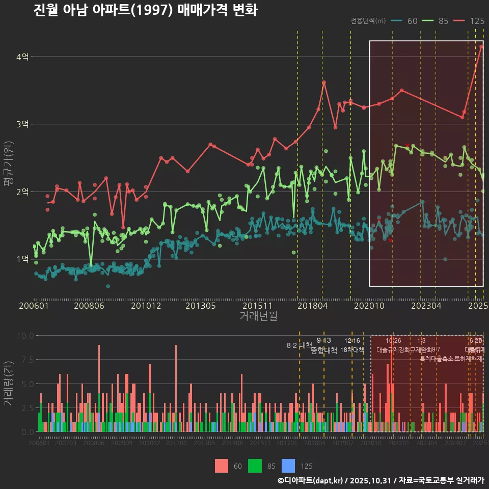 진월 아남 아파트(1997) 매매가격 변화