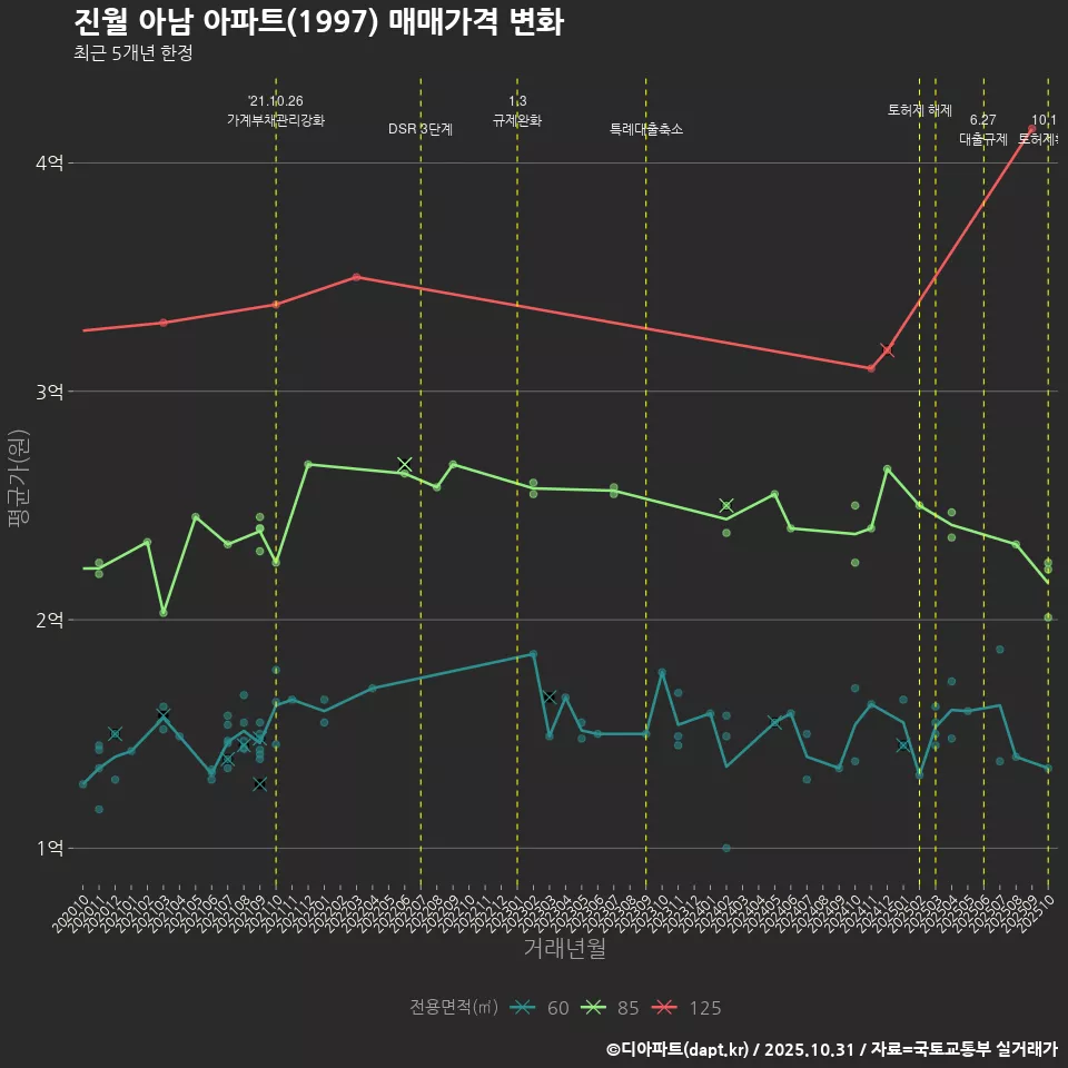 진월 아남 아파트(1997) 매매가격 변화