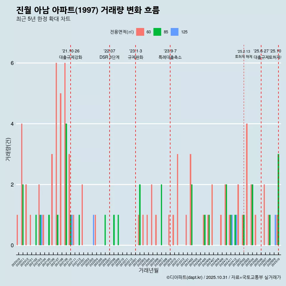 진월 아남 아파트(1997) 거래량 변화 흐름