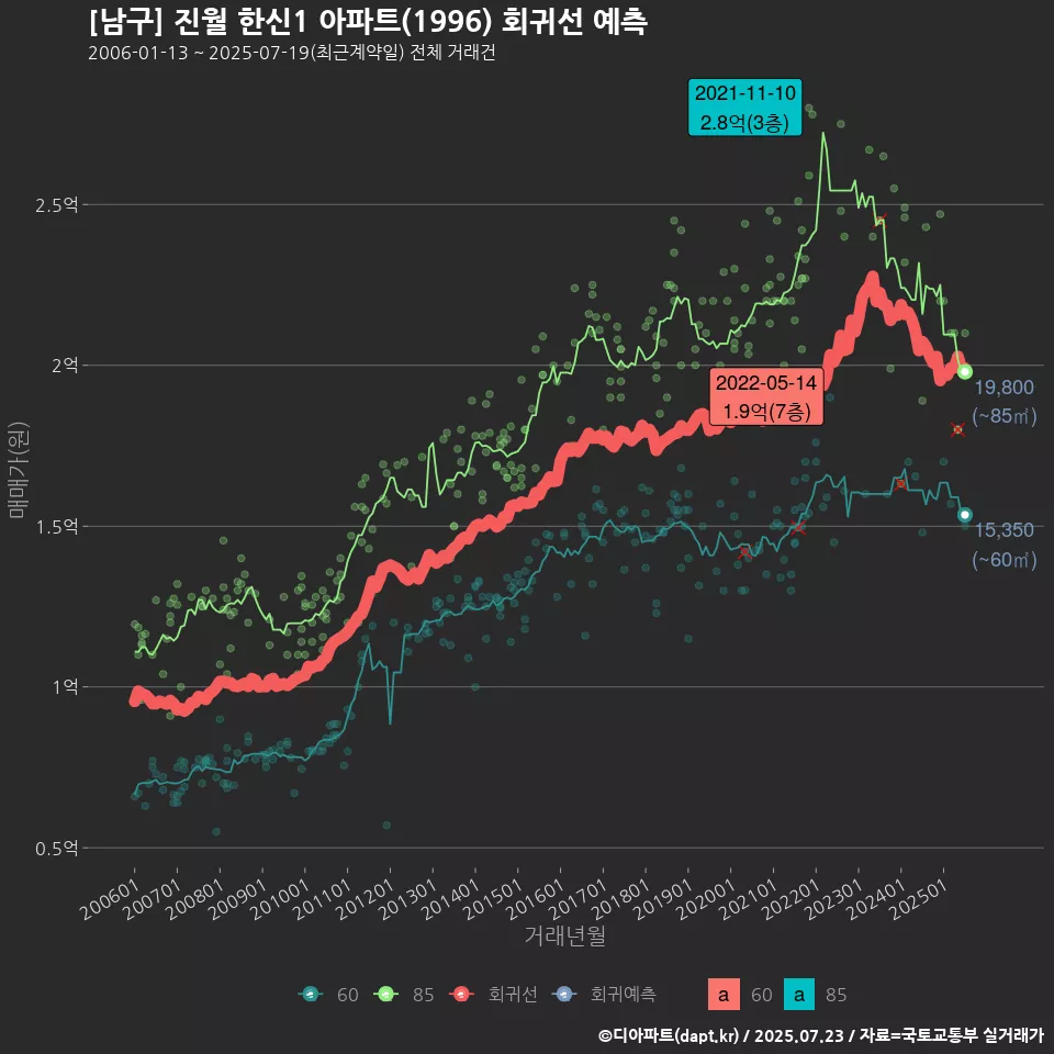 [남구] 진월 한신1 아파트(1996) 회귀선 예측