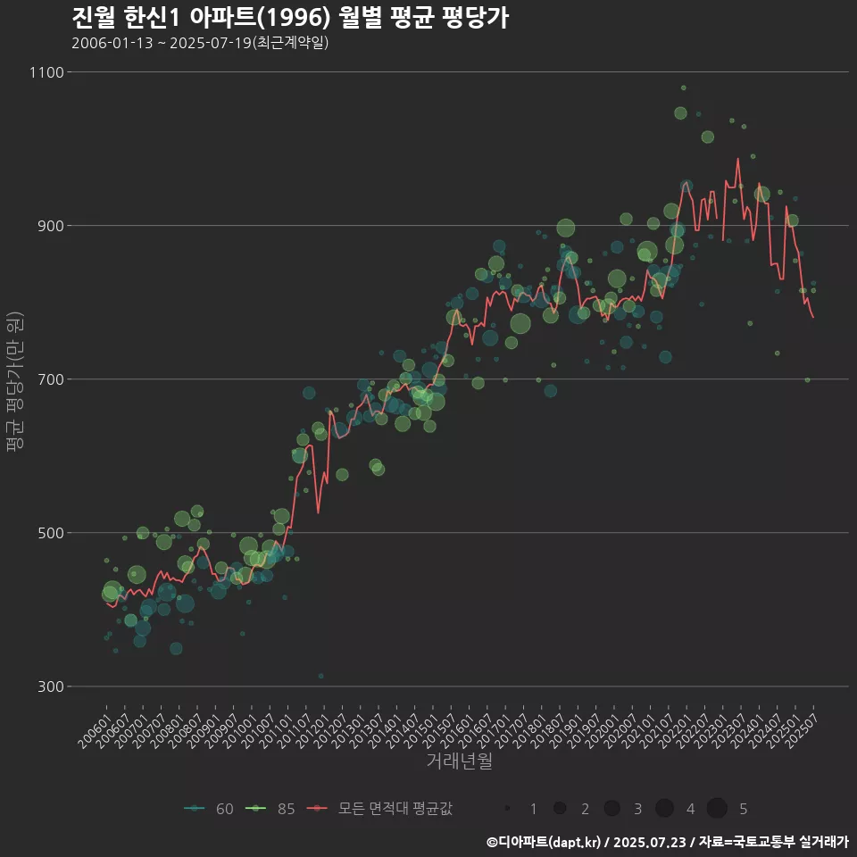 진월 한신1 아파트(1996) 월별 평균 평당가