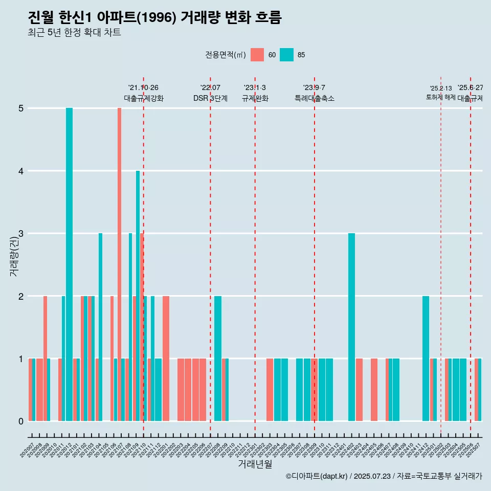 진월 한신1 아파트(1996) 거래량 변화 흐름