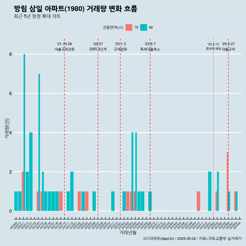 방림 삼일 아파트(1980) 거래량 변화 흐름