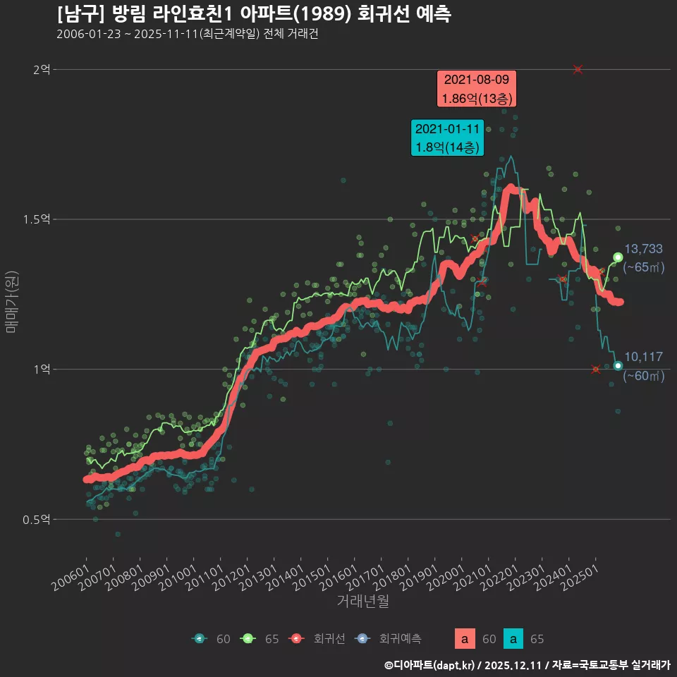[남구] 방림 라인효친1 아파트(1989) 회귀선 예측