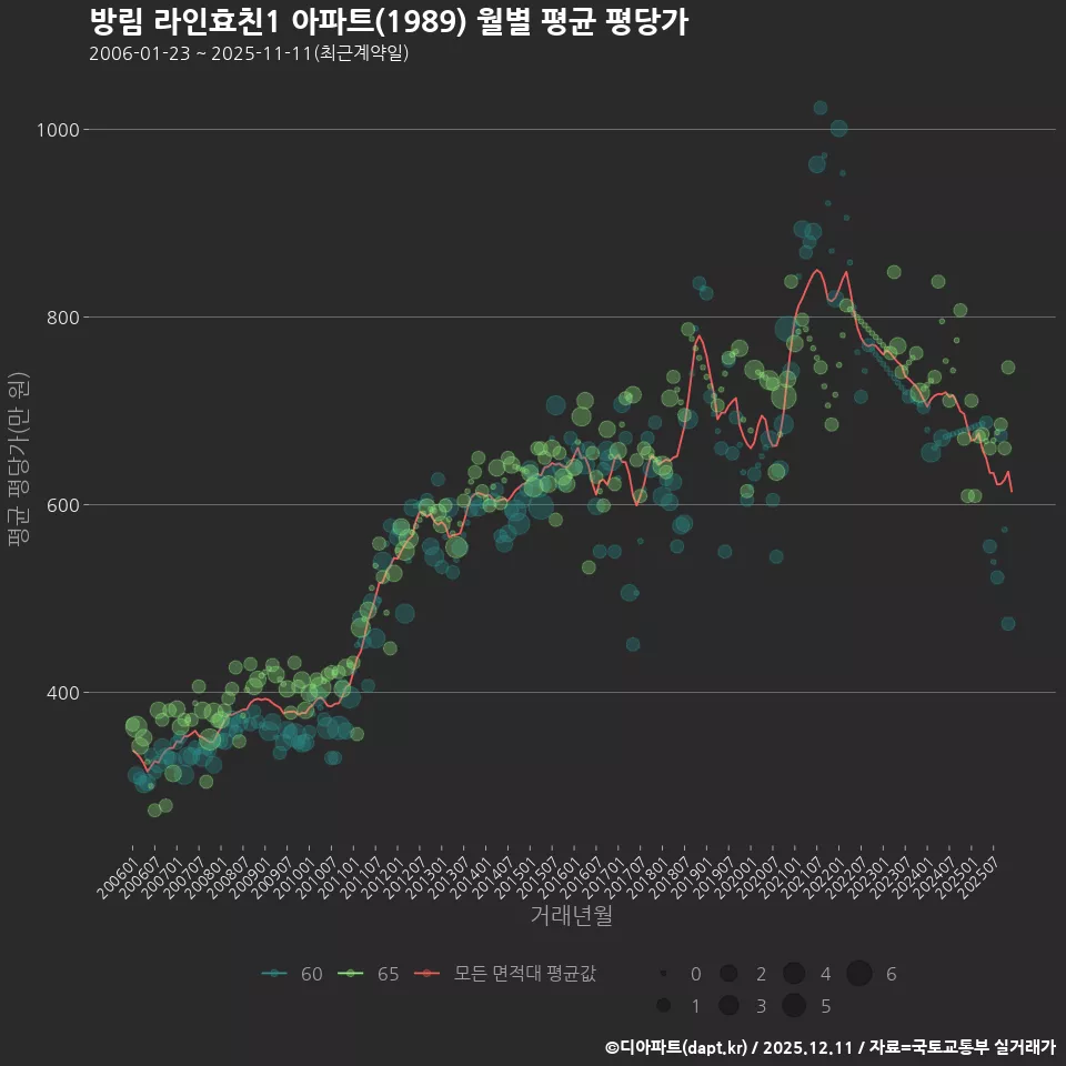 방림 라인효친1 아파트(1989) 월별 평균 평당가