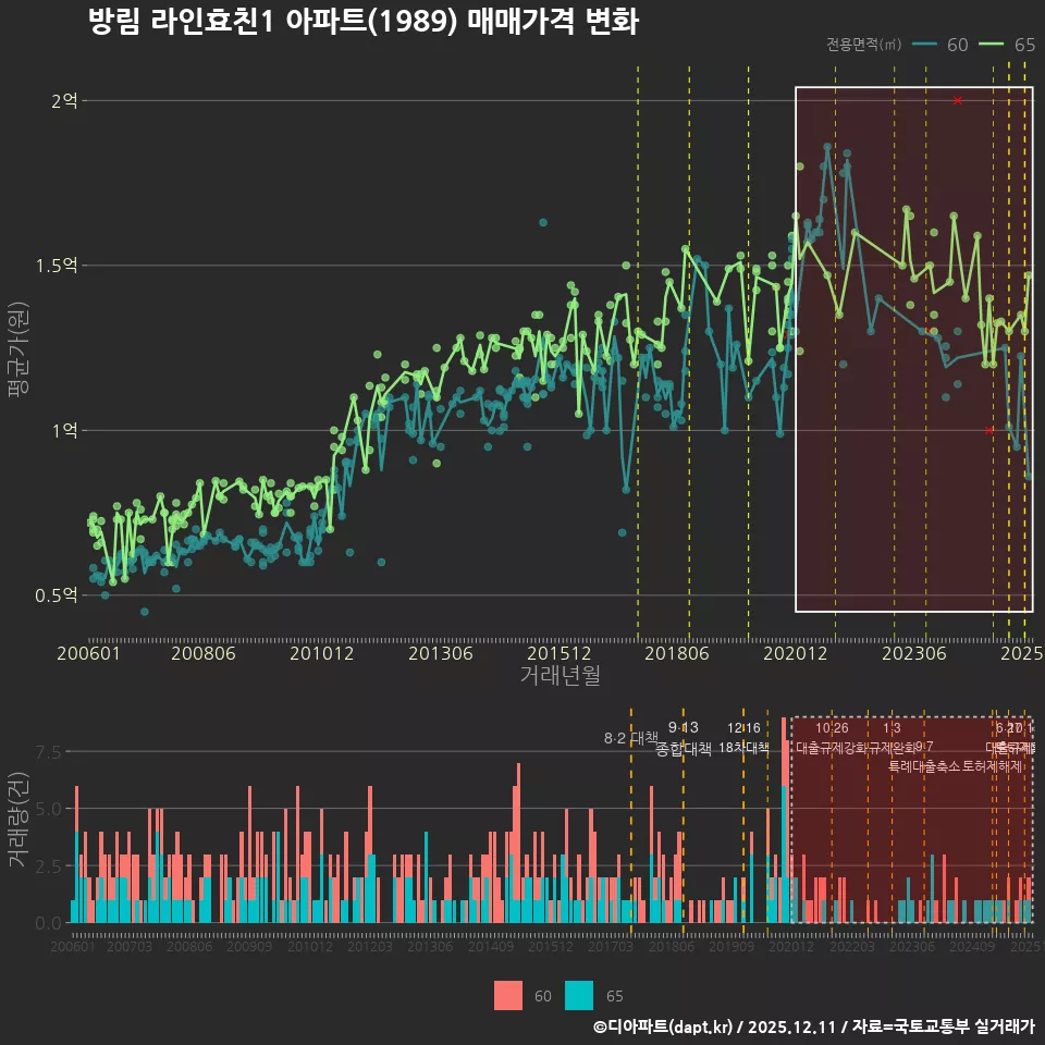 방림 라인효친1 아파트(1989) 매매가격 변화
