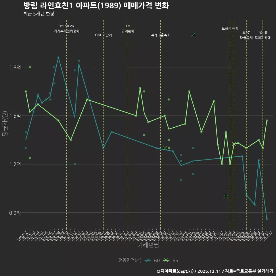방림 라인효친1 아파트(1989) 매매가격 변화