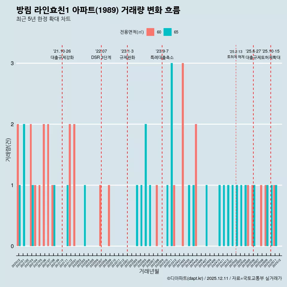 방림 라인효친1 아파트(1989) 거래량 변화 흐름