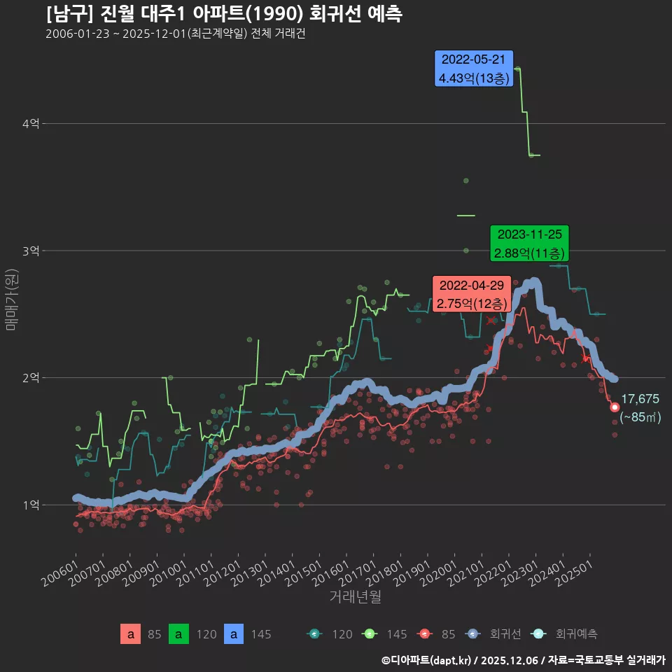 [남구] 진월 대주1 아파트(1990) 회귀선 예측