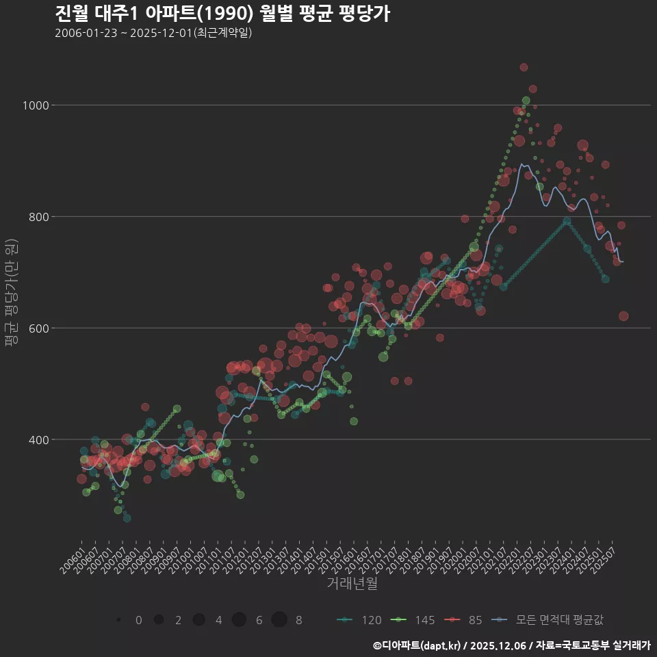 진월 대주1 아파트(1990) 월별 평균 평당가