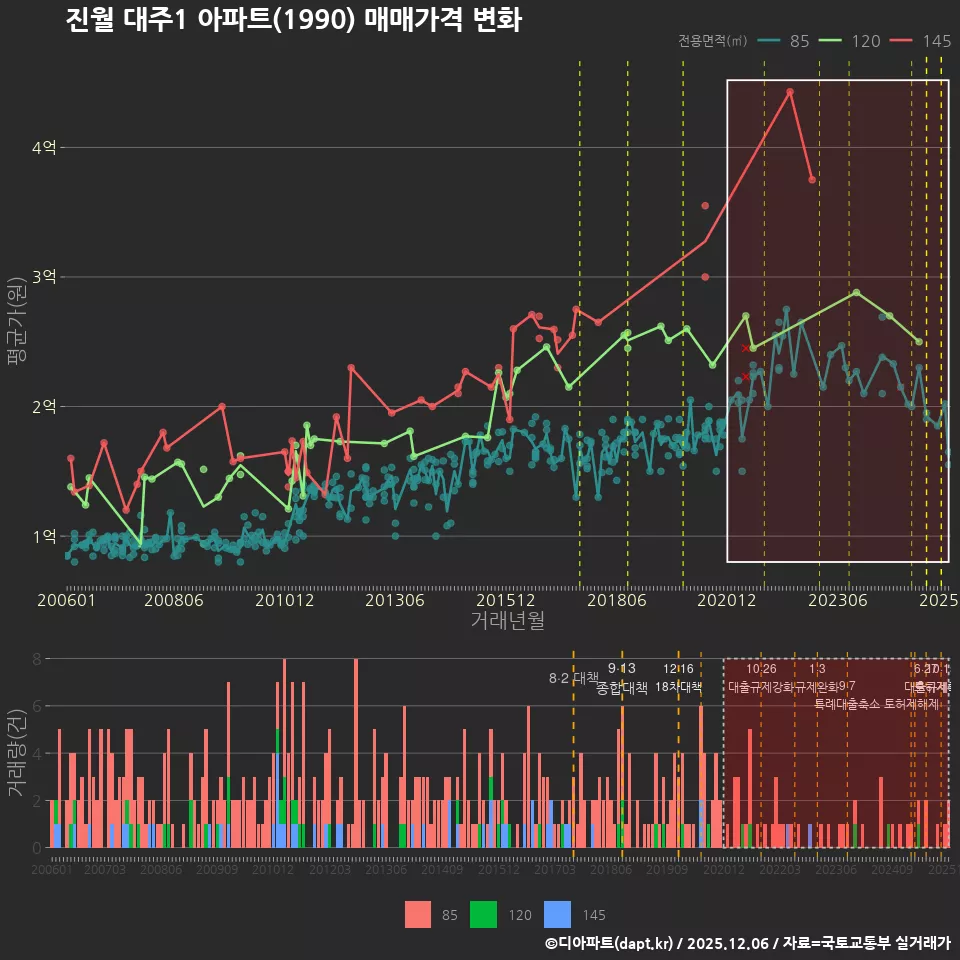 진월 대주1 아파트(1990) 매매가격 변화