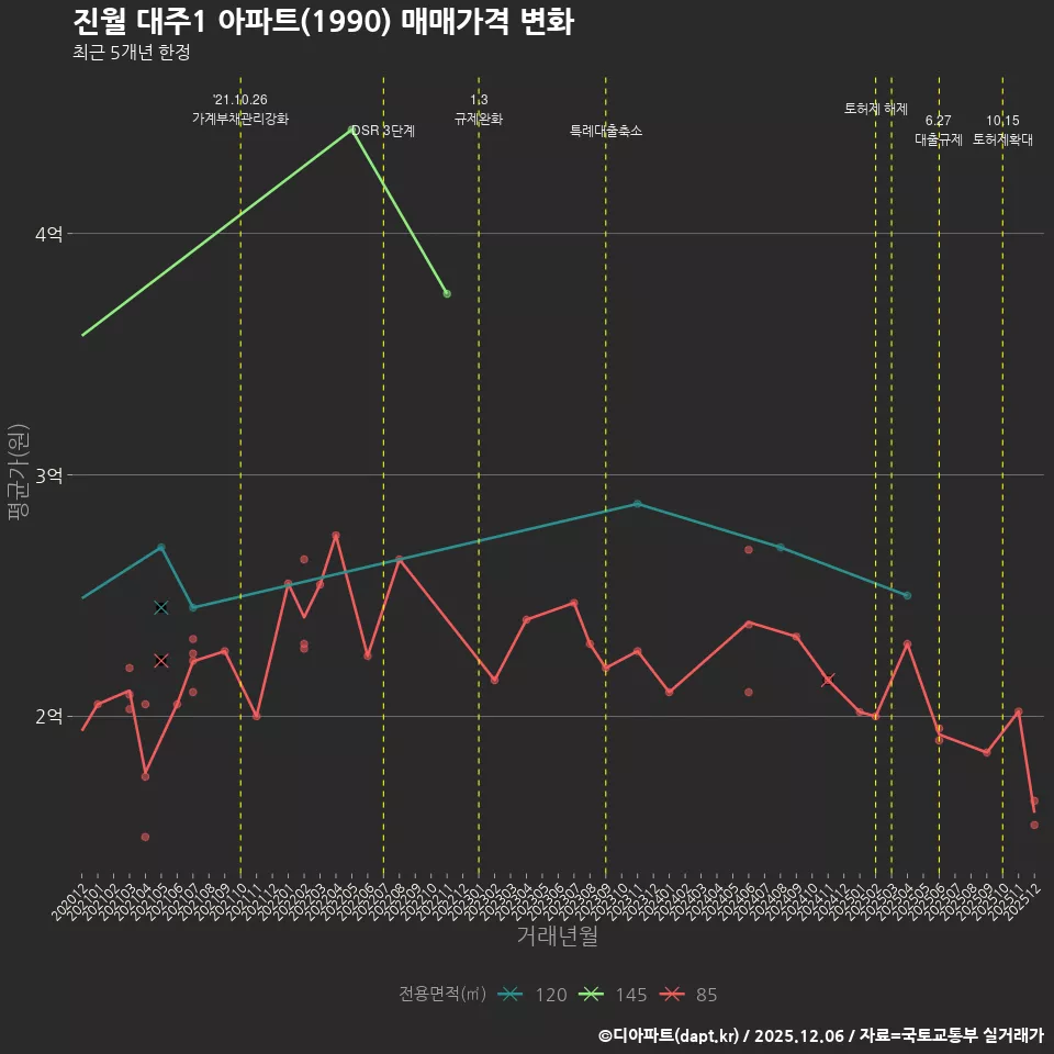 진월 대주1 아파트(1990) 매매가격 변화