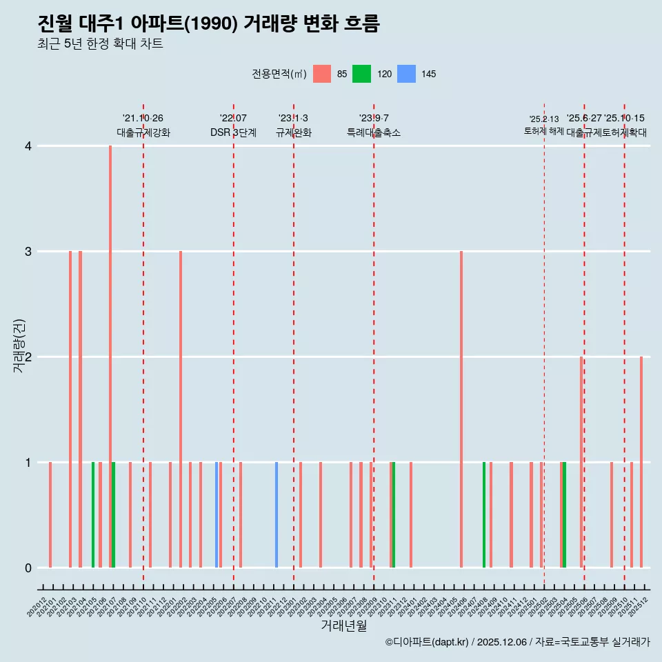 진월 대주1 아파트(1990) 거래량 변화 흐름