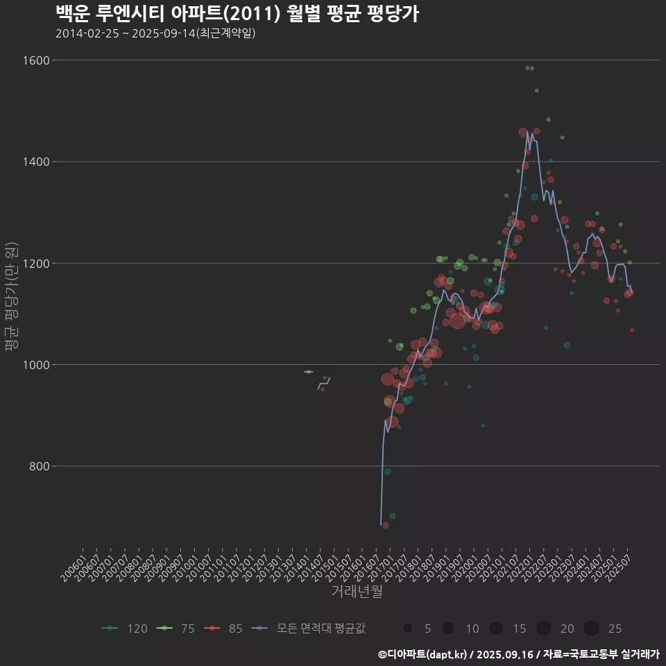 백운 루엔시티 아파트(2011) 월별 평균 평당가