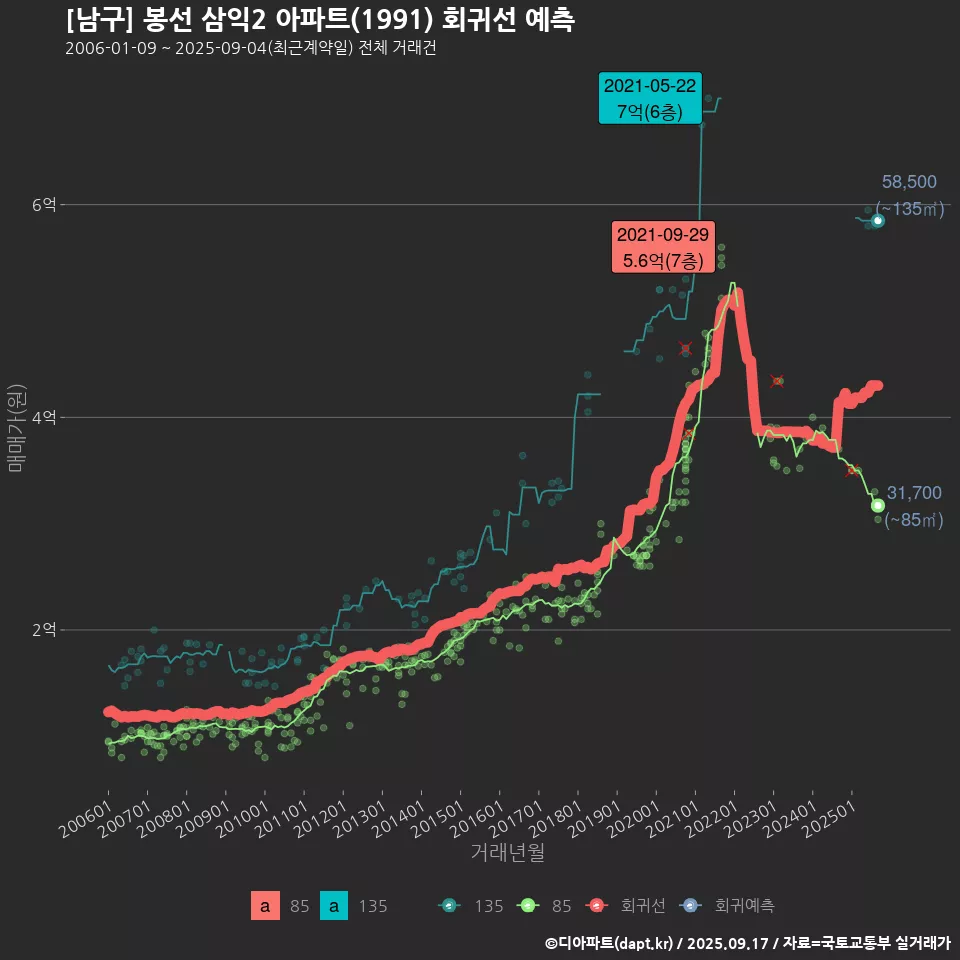 [남구] 봉선 삼익2 아파트(1991) 회귀선 예측