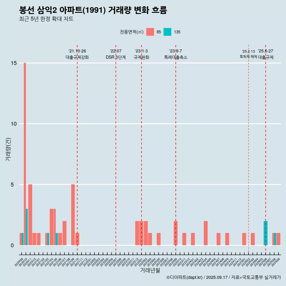봉선 삼익2 아파트(1991) 거래량 변화 흐름
