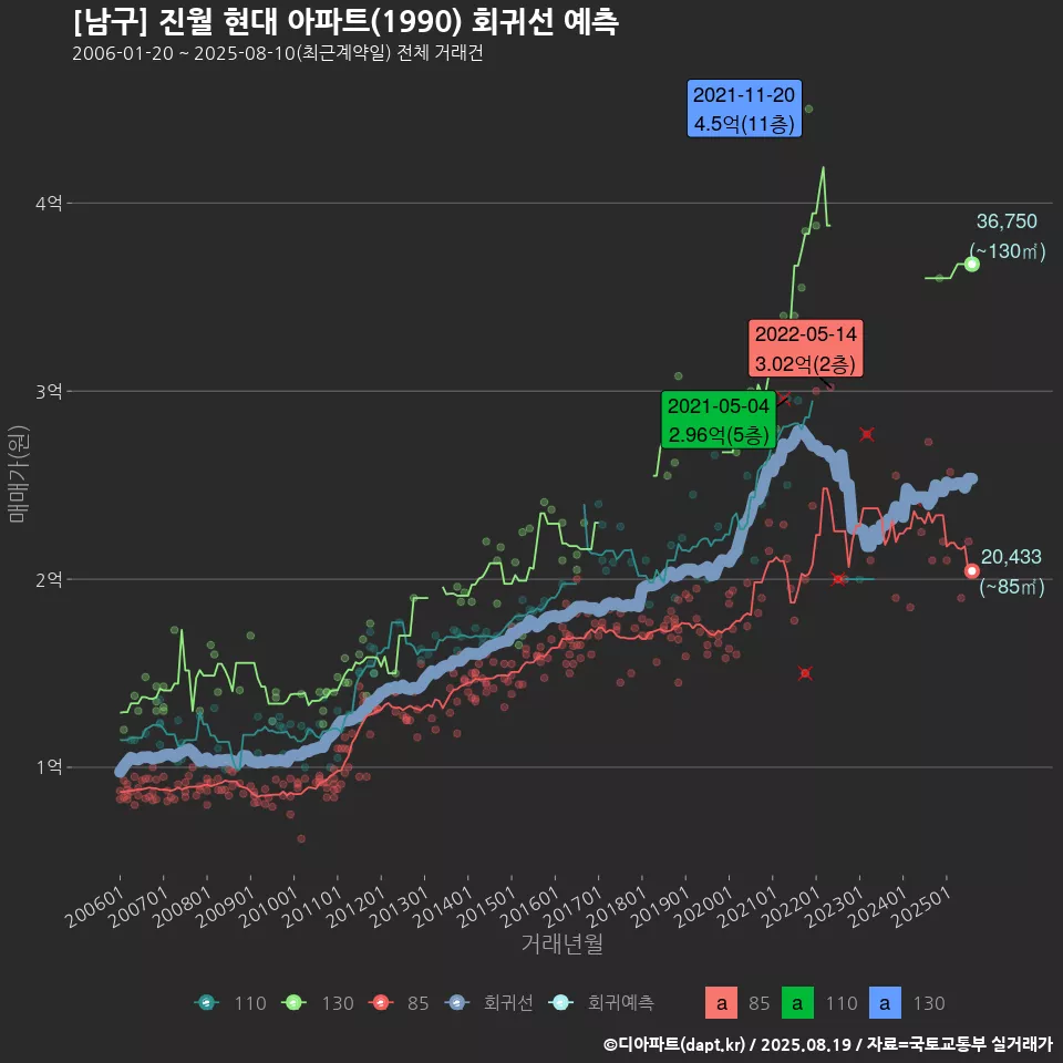 [남구] 진월 현대 아파트(1990) 회귀선 예측