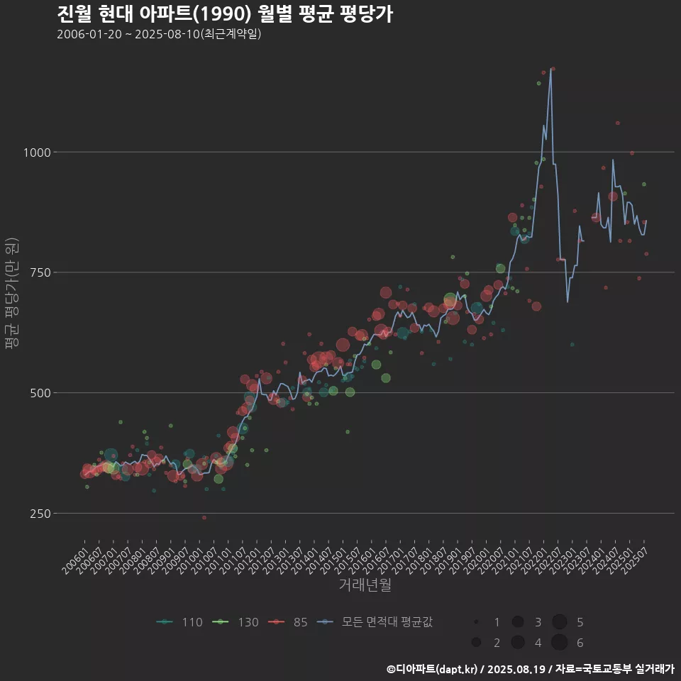진월 현대 아파트(1990) 월별 평균 평당가