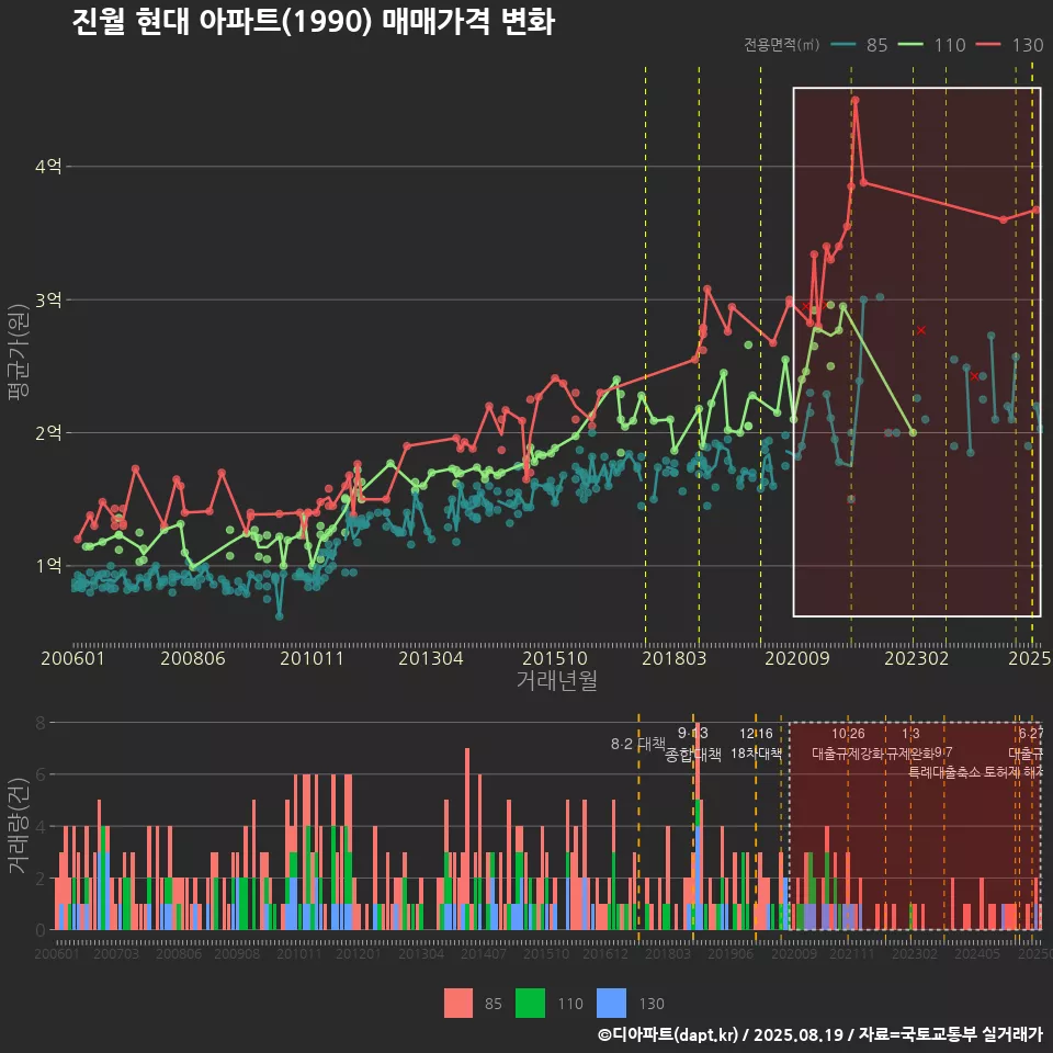 진월 현대 아파트(1990) 매매가격 변화
