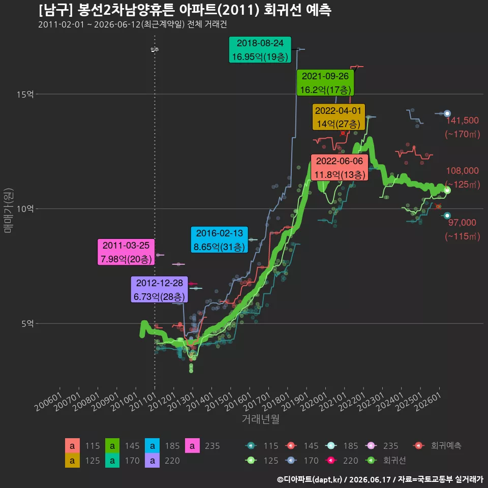 [남구] 봉선2차남양휴튼 아파트(2011) 회귀선 예측
