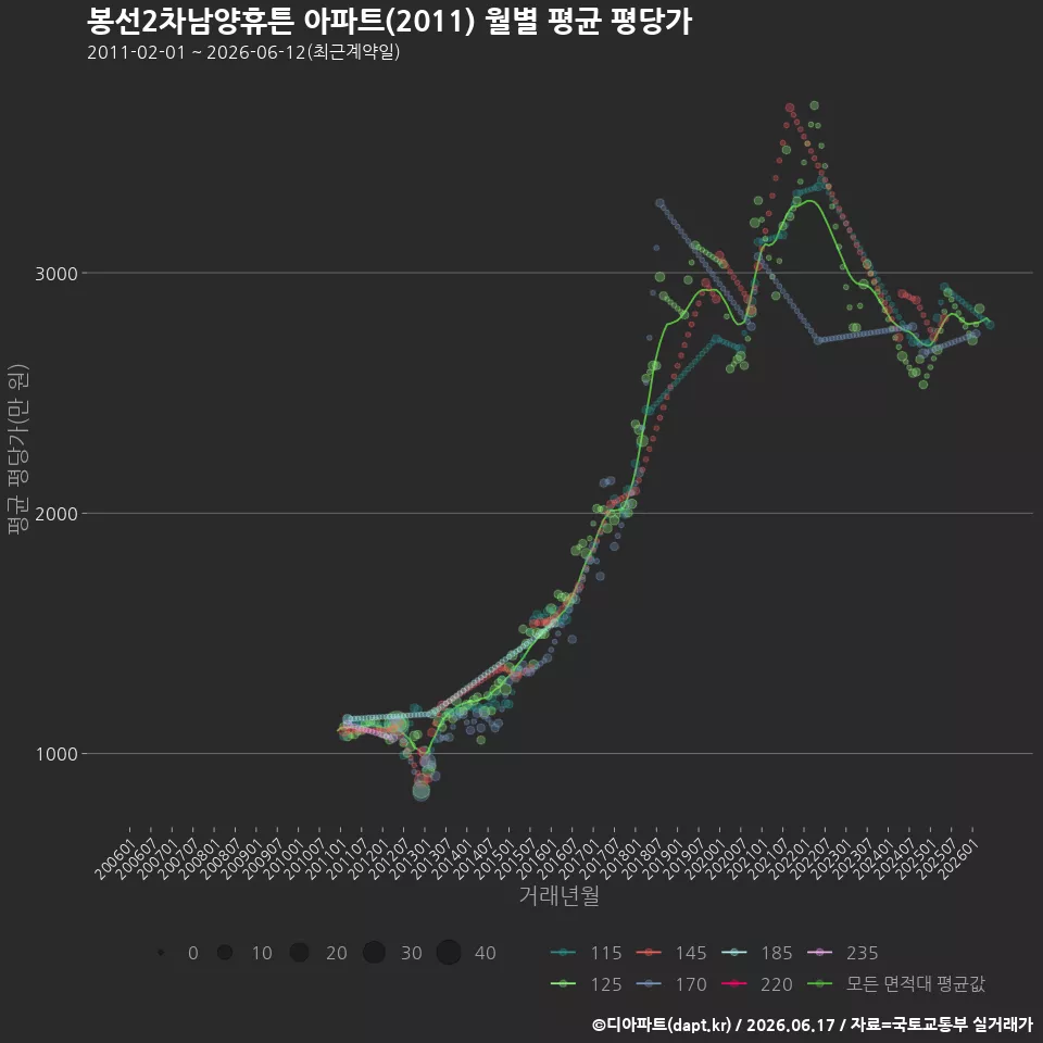 봉선2차남양휴튼 아파트(2011) 월별 평균 평당가