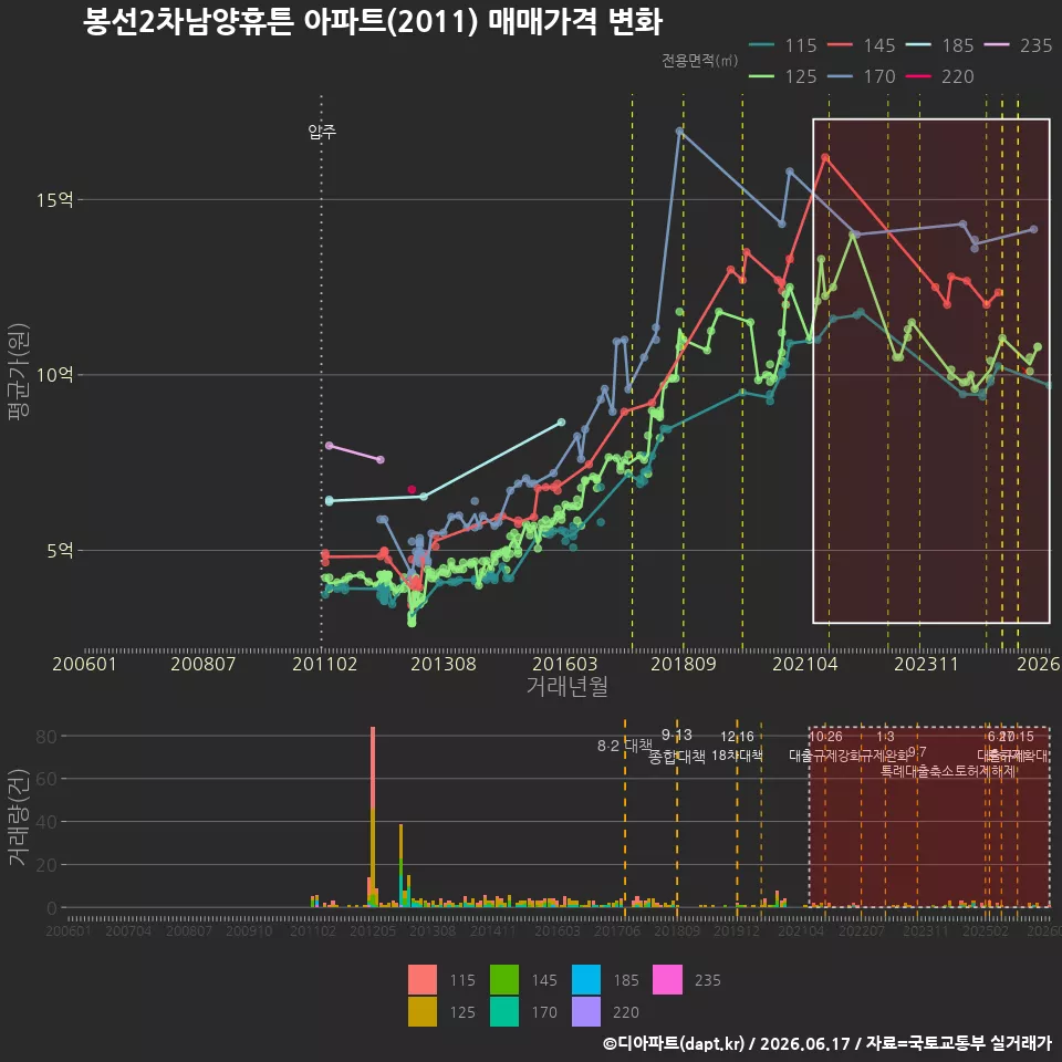 봉선2차남양휴튼 아파트(2011) 매매가격 변화