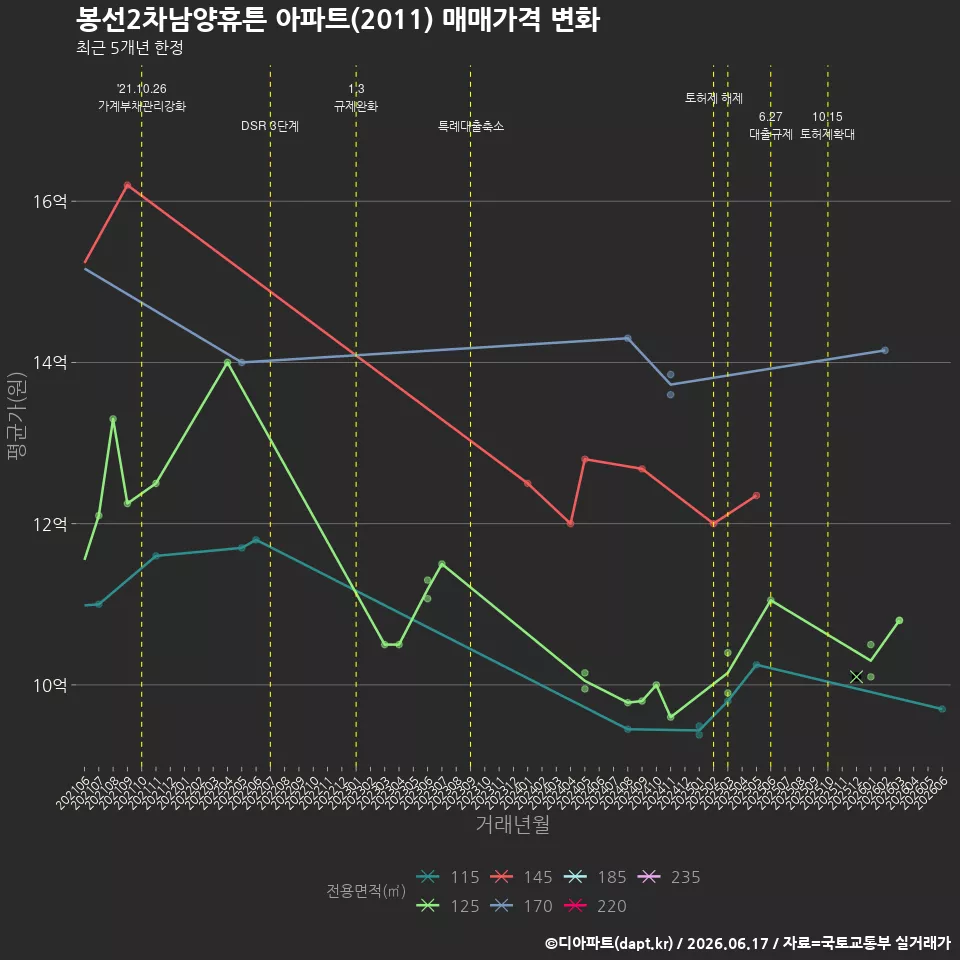 봉선2차남양휴튼 아파트(2011) 매매가격 변화
