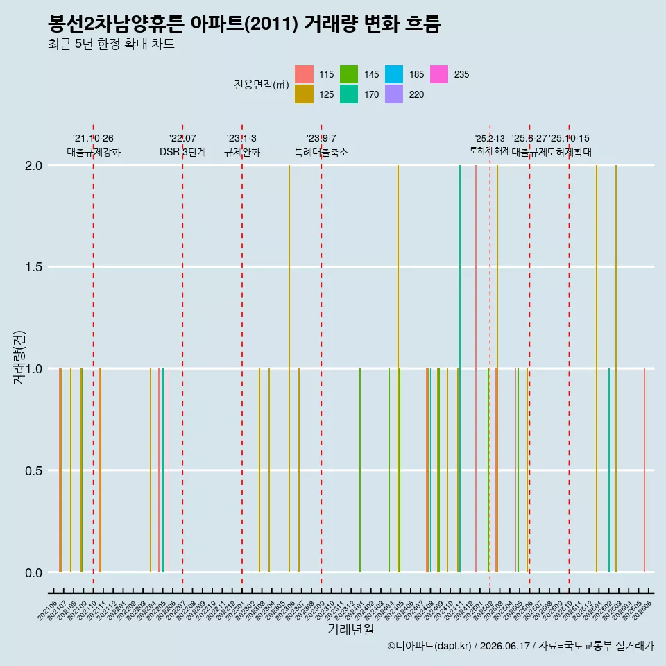 봉선2차남양휴튼 아파트(2011) 거래량 변화 흐름