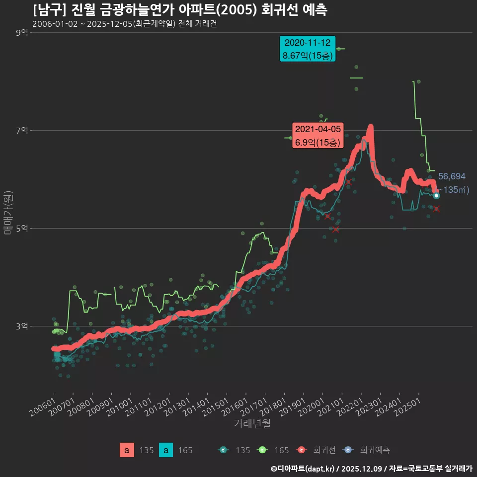 [남구] 진월 금광하늘연가 아파트(2005) 회귀선 예측