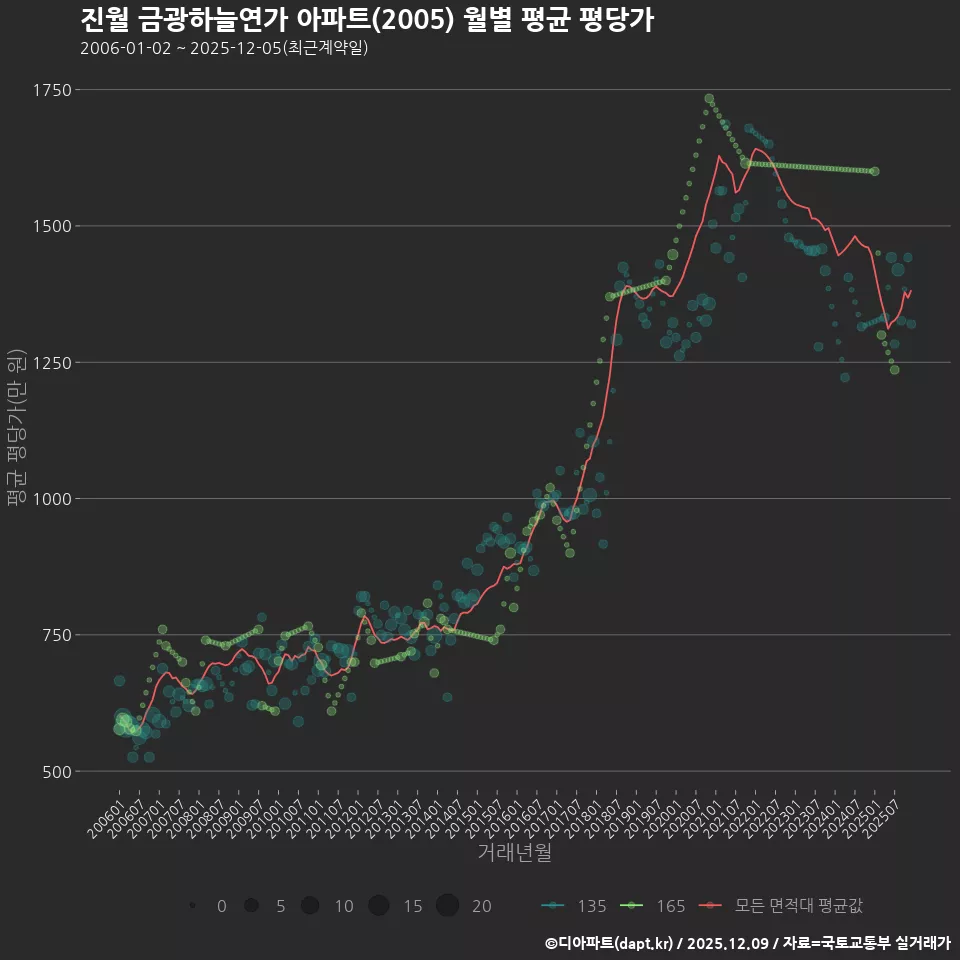 진월 금광하늘연가 아파트(2005) 월별 평균 평당가