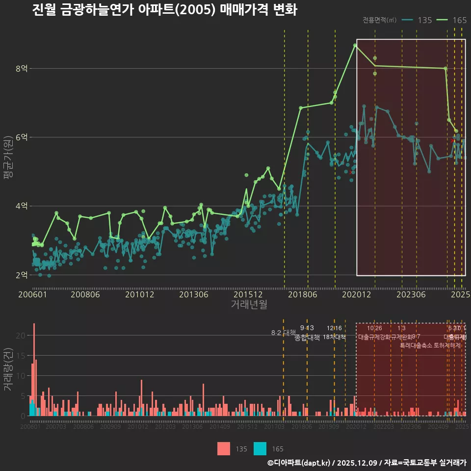 진월 금광하늘연가 아파트(2005) 매매가격 변화