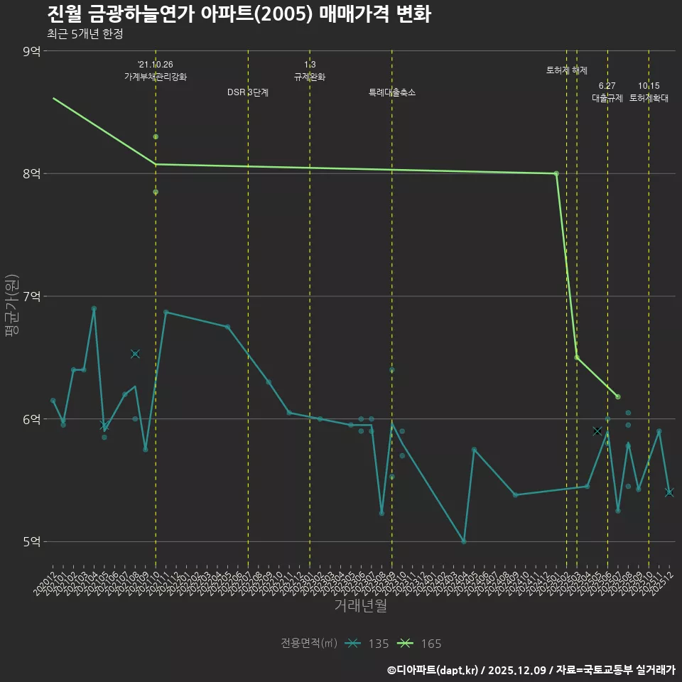 진월 금광하늘연가 아파트(2005) 매매가격 변화
