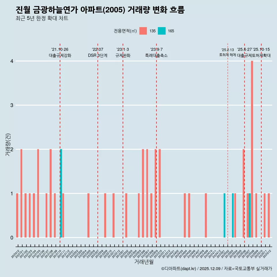 진월 금광하늘연가 아파트(2005) 거래량 변화 흐름